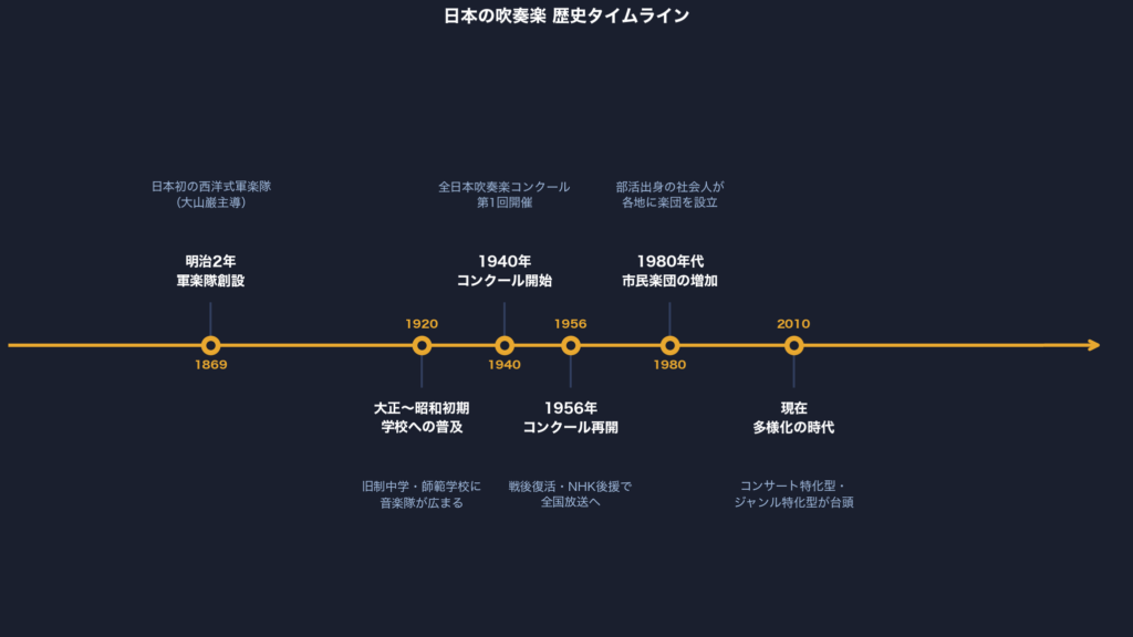 018-timeline