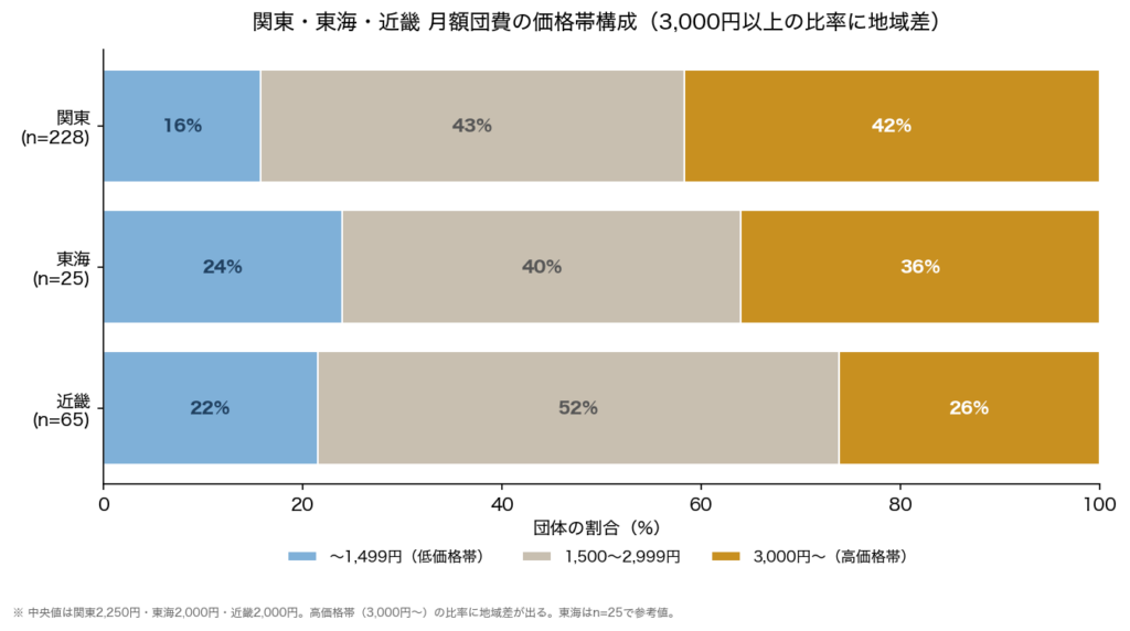 021-region-comparison-chart